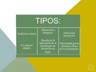 4
TIPOS:
Ambiente virtual.
Un espacio
digital.
Educación a
distancia.
Basada en la
aplicación de la
tecnología sin
limitación de
lugar.
Educación
presencial.
Transmitida por la
asistencia física
de los estudiantes.
 