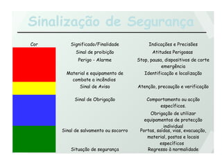 Sinalização de Segurança
Cor Significado/Finalidade Indicações e Precisões
Sinal de proibição Atitudes Perigosas
Perigo - Alarme Stop, pausa, dispositivos de corte
emergência
Material e equipamento de
combate a incêndios
Identificação e localização
Sinal de Aviso Atenção, precaução e verificação
Sinal de Obrigação Comportamento ou acção
específicos.
Obrigação de utilizar
equipamentos de protecção
individual
Sinal de salvamento ou socorro Portas, saídas, vias, evacuação,
material, postos e locais
específicos
Situação de segurança Regresso à normalidade
 