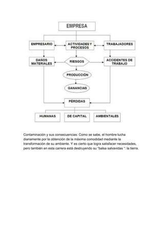 Contaminación y sus consecuencias: Como se sabe, el hombre lucha
diariamente por la obtención de la máxima comodidad mediante la
transformación de su ambiente. Y es cierto que logra satisfacer necesidades,
pero también en esta carrera está destruyendo su “balsa salvavidas “: la tierra.
 