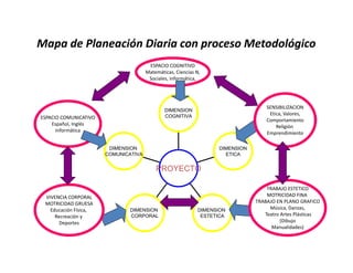 Mapa de Planeación Diaria con proceso Metodológico
ESPACIO COGNITIVO
Matemáticas, Ciencias N,
Sociales, Informática,
DIMENSION
COGNITIVAESPACIO COMUNICATIVO
SENSIBILIZACION
Etica, Valores,
C t i t
DIMENSION
COMUNICATIVA
DIMENSION
ETICA
S C O CO U C O
Español, Inglés
Informática
Comportamiento
Religión 
Emprendimiento
COMUNICATIVA ETICA
PROYECTO
TRABAJO ESTETICO
DIMENSION
CORPORAL
DIMENSION
ESTETICA
TRABAJO ESTETICO
MOTRICIDAD FINA 
TRABAJO EN PLANO GRAFICO
Música, Danzas,
Teatro Artes Plásticas
(Dibujo
VIVENCIA CORPORAL
MOTRICIDAD GRUESA
Educación Física, 
Recreación y 
Deportes ( j
Manualidades)
Deportes
 