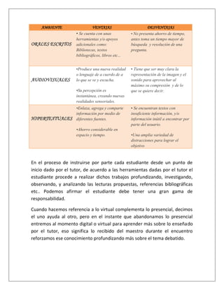 En el proceso de instruirse por parte cada estudiante desde un punto de inicio dado por el tutor, de acuerdo a las herramientas dadas por el tutor el estudiante procede a realizar dichos trabajos profundizando, investigando, observando, y analizando las lecturas propuestas, referencias bibliográficas etc.. Podemos afirmar el estudiante debe tener una gran gama de responsabilidad. 
Cuando hacemos referencia a lo virtual complementa lo presencial, decimos el uno ayuda al otro, pero en el instante que abandonamos lo presencial entremos al momento digital o virtual para aprender más sobre lo enseñado por el tutor, eso significa lo recibido del maestro durante el encuentro reforzamos ese conocimiento profundizando más sobre el tema debatido. 
AMBIENTE VENTAJAS DESVENTAJAS ORALES ESCRITOS • Se cuenta con unas herramientas y/o apoyos adicionales como: Bibliotecas, textos bibliográficos, libros etc... • No presenta ahorro de tiempo, antes toma un tiempo mayor de búsqueda y resolución de una pregunta. 
AUDIOVISUALES 
•Produce una nueva realidad o lenguaje de a cuerdo de a lo que se ve y escucha. 
•Su percepción es instantánea, creando nuevas realidades sensoriales. 
• Tiene que ser muy clara la representación de la imagen y el sonido para aprovechar al máximo su compresión y de lo que se quiere decir. HIPERTEXTUALES •Enlaza, agrega y comparte información por medio de diferentes fuentes. •Ahorro considerable en espacio y tiempo. • Se encuentran textos con insuficiente información, y/o información inútil a encontrar por parte del usuario. •Una amplia variedad de distracciones para lograr el objetivo 