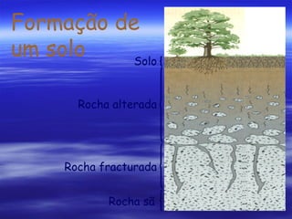 Formação de
um solo
Solo
Rocha alterada

Rocha fracturada
Rocha sã

 