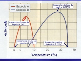 Actividade

temperatura óptima da
espécie B (27ºC)

temperatura óptima da
espécie A (4ºC)

temperatura mínima da
espécie A (-5ºC)

temperatura máxima
da espécie B (35ºC)

Temperatura (ºC)

 