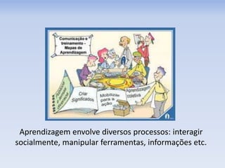 Aprendizagem envolve diversos processos: interagir
socialmente, manipular ferramentas, informações etc.
 