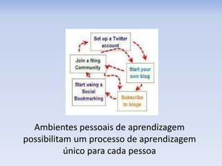 Ambientes pessoais de aprendizagem
possibilitam um processo de aprendizagem
único para cada pessoa
 