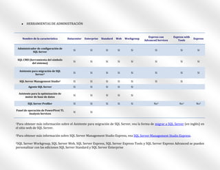     HERRAMIENTAS DE ADMINISTRACIÓN


                                                                                                 Express con      Express with
    Nombre de la característica        Datacenter   Enterprise   Standard   Web   Workgroup                                      Express
                                                                                              Advanced Services      Tools

 Administrador de configuración de
                                           Sí           Sí          Sí      Sí       Sí              Sí                Sí          Sí
            SQL Server

 SQL CMD (herramienta del símbolo
                                           Sí           Sí          Sí      Sí       Sí              Sí                Sí          Sí
           del sistema)

  Asistente para migración de SQL
                                           Sí           Sí          Sí      Sí       Sí              Sí                Sí          Sí
              Server1

  SQL Server Management Studio2            Sí           Sí          Sí      Sí       Sí              Sí                Sí
          Agente SQL Server                Sí           Sí          Sí      Sí       Sí

  Asistente para la optimización de
                                           Sí           Sí          Sí      Sí       Sí
       motor de base de datos

          SQL Server Profiler              Sí           Sí          Sí      Sí       Sí             No3               No3         No3

Panel de operación de PowerPivot TI,
                                           Sí           Sí
          Analysis Services


1Para   obtener más información sobre el Asistente para migración de SQL Server, vea la forma de migrar a SQL Server (en inglés) en
el sitio web de SQL Server.

2Para   obtener más información sobre SQL Server Management Studio Express, vea SQL Server Management Studio Express.

3SQL Server Workgroup, SQL Server Web, SQL Server Express, SQL Server Express Tools y SQL Server Express Advanced se pueden
personalizar con las ediciones SQL Server Standard y SQL Server Enterprise
 