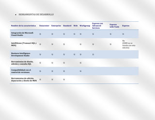    HERRAMIENTAS DE DESARROLLO


                                                                                      Express con
                                                                                                    Express
Nombre de la característica    Datacenter   Enterprise   Standard   Web   Workgroup   Advanced                   Express
                                                                                                    with Tools
                                                                                      Services

Integración de Microsoft
                               Sí           Sí           Sí         Sí    Sí          Sí            Sí           Sí
Visual Studio

                                                                                                                 No
IntelliSense (Transact-SQL y                                                                                     (SSMS no se
                               Sí           Sí           Sí               Sí          Sí            Sí
MDX)                                                                                                             instala con esta
                                                                                                                 edición)

Business Intelligence
                               Sí           Sí           Sí         Sí    Sí          Sí
Development Studio


Herramientas de diseño,
                               Sí           Sí           Sí               Sí
edición y consulta SQL


Compatibilidad con el
                               Sí           Sí           Sí               Sí
control de versiones


Herramientas de edición,
                               Sí           Sí           Sí
depuración y diseño de MDX
 