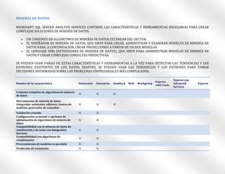 MINERÍA DE DATOS

MICROSOFT SQL SERVER ANALYSIS SERVICES CONTIENE LAS CARACTERÍSTICAS Y HERRAMIENTAS NECESARIAS PARA CREAR
COMPLEJAS SOLUCIONES DE MINERÍA DE DATOS.

      UN CONJUNTO DE ALGORITMOS DE MINERÍA DE DATOS ESTÁNDAR DEL SECTOR.
      EL DISEÑADOR DE MINERÍA DE DATOS, QUE SIRVE PARA CREAR, ADMINISTRAR Y EXAMINAR MODELOS DE MINERÍA DE
       DATOS PARA, A CONTINUACIÓN, CREAR PREDICCIONES A PARTIR DE DICHOS MODELOS.
      EL LENGUAJE DMX (EXTENSIONES DE MINERÍA DE DATOS), QUE SIRVE PARA ADMINISTRAR MODELOS DE MINERÍA DE
       DATOS Y CREAR COMPLEJAS CONSULTAS PREDICTIVAS.

SE PUEDEN USAR VARIAS DE ESTAS CARACTERÍSTICAS Y HERRAMIENTAS A LA VEZ PARA DETECTAR LAS TENDENCIAS Y LOS
PATRONES EXISTENTES EN LOS DATOS; DESPUÉS, SE PUEDEN USAR LAS TENDENCIAS Y LOS PATRONES PARA TOMAR
DECISIONES INFORMADAS SOBRE LOS PROBLEMAS EMPRESARIALES MÁS COMPLICADOS.

                                                                                                                   Express con
                                                                                                      Express
Nombre de la característica                    Datacenter   Enterprise   Standard   Web   Workgroup                Advanced      Express
                                                                                                      with Tools
                                                                                                                   Services
Conjunto completo de algoritmos de minería
                                               Sí           Sí           Sí
de datos
Herramientas de minería de datos
integradas: asistentes, editores, visores de   Sí           Sí           Sí
modelos, generador de consultas
Validación cruzada                             Sí           Sí
Configuración avanzada y opciones de
optimización de algoritmos de minería de       Sí           Sí
datos
Compatibilidad con la minería de datos de
canalización y de texto con Integration        Sí           Sí
Services
Compatibilidad con algoritmos de
                                               Sí           Sí
complemento
Procesamiento de modelos en paralelo           Sí           Sí
Predicción de secuencias                       Sí           Sí
 