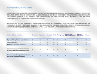 SERVICIOS DE DATOS ESPACIALES


LA CRECIENTE CAPACIDAD DE LAS EMPRESAS Y LOS CONSUMIDORES PARA ABSORBER RÁPIDAMENTE GRANDES VOLÚMENES
DE DATOS, JUNTO CON EL AUMENTO DE LA DISPONIBILIDAD DE MAPAS DIGITALES Y APLICACIONES HABILITADA PARA
OPERACIONES ESPACIALES HA CREADO UNA OPORTUNIDAD SIN PRECEDENTES PARA INCORPORAR LOS FACTORES
GEOGRÁFICOS EN LA TOMA DE DECISIONES Y EL ANÁLISIS.


MICROSOFT SQL SERVER 2008 OFRECE SOPORTE INTEGRAL ESPACIAL QUE PERMITE A LAS ORGANIZACIONES A CONSUMIR SIN
PROBLEMAS, EL USO Y EXTENDER BASADOS EN LA LOCALIZACIÓN ESPACIAL DE DATOS A TRAVÉS DE LAS APLICACIONES
HABILITADAS PARA QUE EN ÚLTIMA INSTANCIA, AYUDA A LOS USUARIOS A TOMAR MEJORES DECISIONES.




                                                                                                  Express con         Express
Nombre de la característica                Datacenter   Enterprise   Standard   Web   Workgroup                                    Express
                                                                                                  Advanced Services   with Tools


Tipos de datos planares y geodésicos       Sí           Sí           Sí         Sí    Sí          Sí                  Sí           Sí
Índices espaciales                         Sí           Sí           Sí         Sí    Sí          Sí                  Sí           Sí

Bibliotecas espaciales avanzadas           Sí           Sí           Sí         Sí    Sí          Sí                  Sí           Sí


Importación y exportación de formatos
                                           Sí           Sí           Sí         Sí    Sí          Sí                  Sí           Sí
de datos espaciales estándar del sector


Ficha de resultados espaciales dentro de
                                           Sí           Sí           Sí         Sí    Sí          Sí                  Sí
SQL Server Management Studio
 