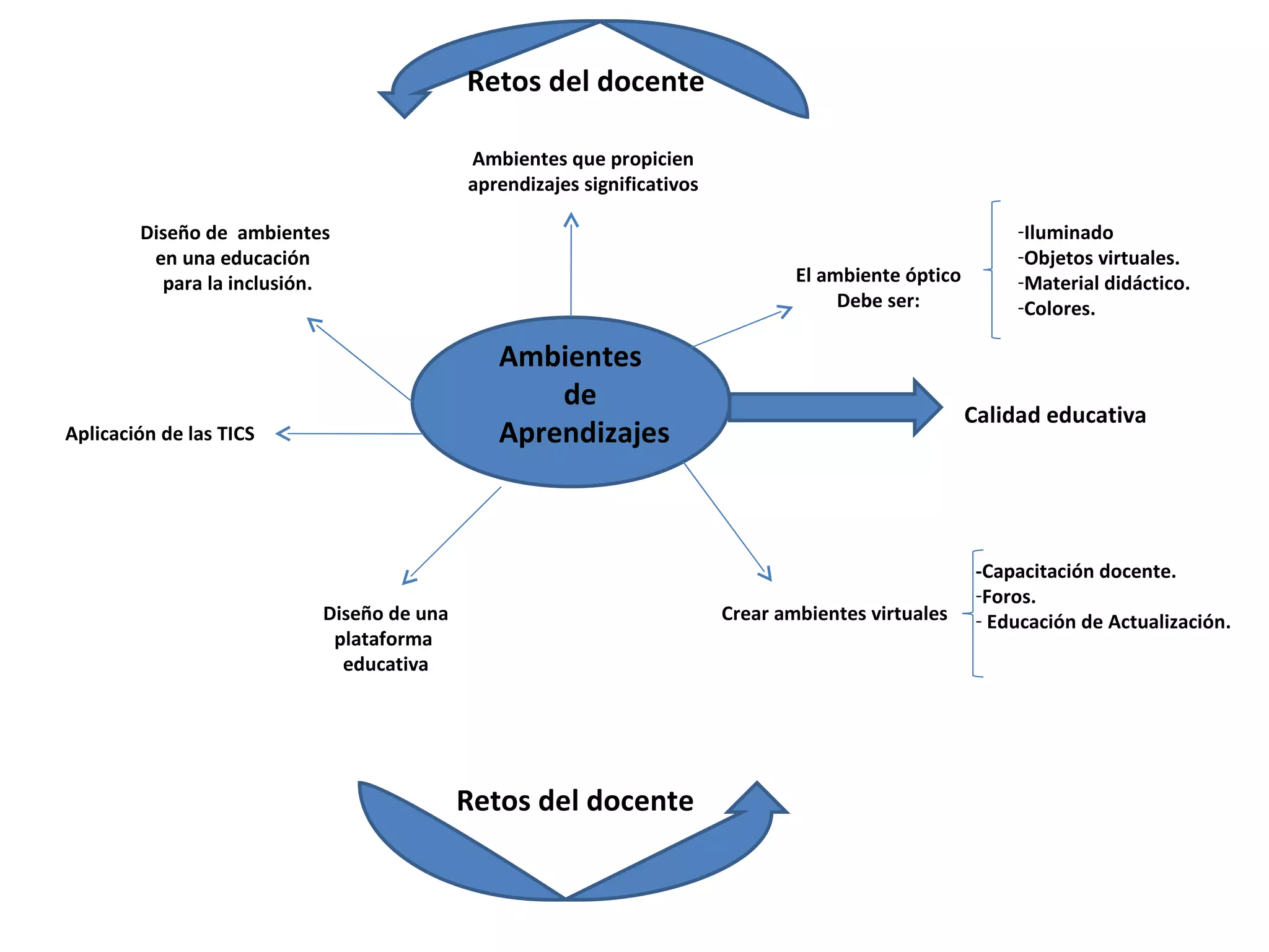 Ambientes que propicien aprendizajes significativos Ambientes de Aprendizajes Diseño de ambientes en una educación para la inclusión. El ambiente óptico Debe ser: Iluminado Objetos virtuales. Material didáctico. Colores. Aplicación de las TICS Diseño de una plataforma educativa Crear ambientes virtuales -Capacitación docente. Foros. Educación de Actualización. Calidad educativa Retos del docente Retos del docente