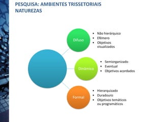 Difuso
• Não hierárquico
• Efêmero
• Objetivos
visualizados
Dinâmico
• Semiorganizado
• Eventual
• Objetivos acordados
Formal
• Hierarquizado
• Duradouro
• Objetivos temáticos
ou programáticos
PESQUISA: AMBIENTES TRISSETORIAIS
NATUREZAS
 