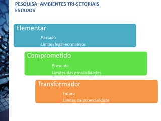Elementar
Passado
Limites legal-normativos
Comprometido
Presente
Limites das possibilidades
Transformador
Futuro
Limites da potencialidade
PESQUISA: AMBIENTES TRI-SETORIAIS
ESTADOS
 