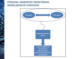 PESQUISA: AMBIENTES TRISSETORIAIS
MODELAGEM DE CONTEÚDO
 
