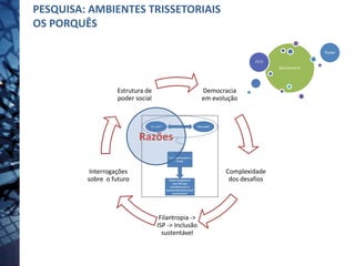 Democracia
em evolução
Complexidade
dos desafios
Filantropia ->
ISP -> Inclusão
sustentável
Interrogações
sobre o futuro
Estrutura de
poder social
PESQUISA: AMBIENTES TRISSETORIAIS
OS PORQUÊS
Democracia
????
Poder
Razões
 