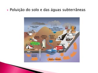  Poluição do solo e das águas subterrâneas
 