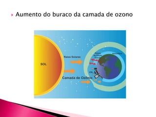  Aumento do buraco da camada de ozono
 