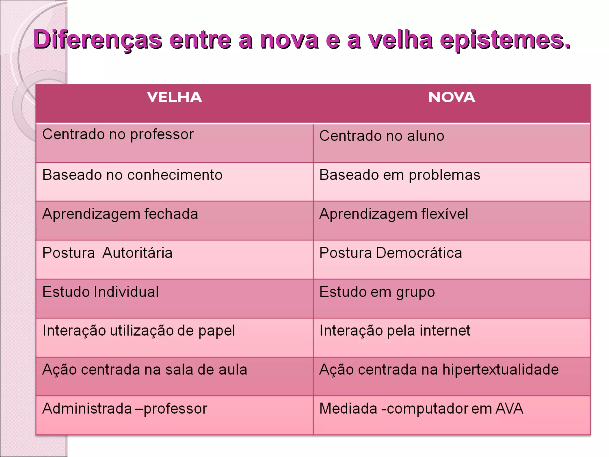 Diferenças entre a nova e a velha epistemes. 