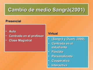 Cambio de medio Sangrà(2001) Presencial Aula Centrada en el profesor Clase Magistral Virtual (Sangrà y Duart, 2000), Centrada en el estudiante Flexible Personalizada Cooperativa Interactiva 