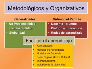Generalidades No Presencialidad Transversalidad Globalidad Virtualidad Permite Docente - alumno Dialogo – interacción Redes de aprendizaje Metodológicos y Organizativos Facilitar el aprendizaje Accesabilidad Modelos de Aprendizaje Modelos de Docencia Estilo Organizativo – Cultural Interculturalismo Inclusión de la diversidad 