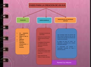 FASES PARA LA CREACION DE UN AVA
PLANIACION DISEÑO DESARROLLO
PRODUCCION DE LOS CONTENIDOS
DIGITALES
 Los programas
académicos.
 Público al que se
dirije.
 Objetivos.
 Recursos
materiales
infraestructura y
recursos
humanos.
Se prepara el proceso de
aprendizaje.
El docente es el experto de la
materia y pone los temas a
tratar.
El pedagogo brinda asesoría
en cuanto al marco de
referencias intenciones
educativas.
Los diseñadores y
programadores ponen manos
a la obra en la creación como
tal del AVA.
Grupo disciplinario de
trabajo en etapas y periodos.
Aquí convergen todos los entornos del
AVA es aquí en donde se hace uso del
entorno como tal todos los procesos que
implican las actividades.
Se deben de tener los cursos ya
disponibles y accesibles de un sistema
informático educativo.
El responsable del proyecto o
coordinador monitorea las fases y
desarrollo del AVA.
Pamela Cruz Aduvire
 