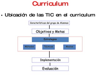 Curriculum Ubicación de las TIC en el curriculum Características del grupo de Alumnos Objetivos y Metas Implementación Evaluación Estrategias Métodos Técnicas Medios 
