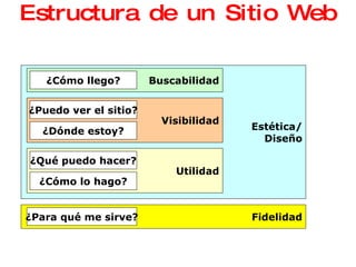 Estructura de un Sitio Web Estética/ Diseño Fidelidad Utilidad Visibilidad ¿Qué puedo hacer? ¿Cómo lo hago? ¿Dónde estoy? Buscabilidad ¿Para qué me sirve? ¿Puedo ver el sitio? ¿Cómo llego? 