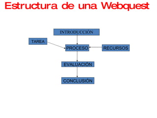 Estructura de una Webquest   INTRODUCCIÓN TAREA PROCESO RECURSOS EVALUACIÓN CONCLUSIÓN 