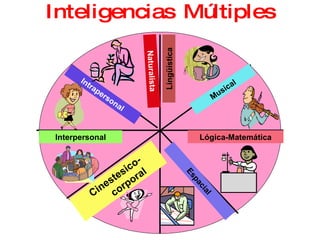 Inteligencias Múltiples Lingüística Lógica-Matemática Musical Espacial Cinestesico-corporal Interpersonal Intrapersonal Naturalista 