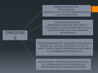 PRIMERA GENERACIÓN.
                         AÑOS SESENTA.
              APARECEN LOS TUTORES REEMPLAZANDO
                      A LOS PROFESORES.


                       SEGUNDA GENERACION
                 APARECEN AYUDAS DE CINE, RADIO Y
               TELEVISIÓN. NO SE PENSABA TANTO EN LA
                 DIDACTICA SINO SOLO EN TRASMITIR
ORIGENE                     INFORMACION.

   S
          TERCERA GENERACIÓN. ASESORIAS A DSITANCIA A
            TRAVES DEL USO DEL TELEFONO Y EL FAX. EL
          VIDEO Y AUDIO PAARA CONFERENCIAS AYUDABAN
                  A LA ENSEÑANZA POR MODULOS.



          AÑOS OCHENTA. APARECEN LAS TECNOLOGIAS
             DE COMUNICACIÓN FORTALECIENDO EN
            INCORPORAR DATOS DE AUDIO E IMAGEN.
 