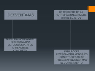 SE REQUIERE DE LA
 DESVENTAJAS            PARTICIPACION ACTIVA DE
                            OTROS SUJETOS




NO SE GARANTIZA NI SE
   DETERMINA UNA
 METODOLOGIA, NI UN
    APRENDIZAJE
     CONCRETO.                 PARA PODER
                        INTERCAMBIAR MENSAJES
                           CON OTROS Y ASÍ SE
                         PUEDA ENRIQUECER MAS
                            EL CONOCIMIENTO.
 