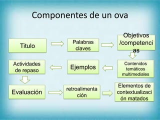 Componentes de un ova
Titulo
Actividades
de repaso
Evaluación
Palabras
claves
Ejemplos
retroalimenta
ción
Objetivos
/competenci
as
Contenidos
temáticos
multimediales
Elementos de
contextualizaci
ón matados
 