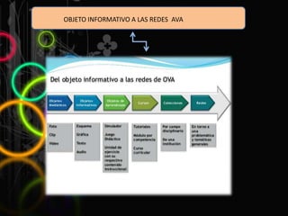 OBJETO INFORMATIVO A LAS REDES AVA
 