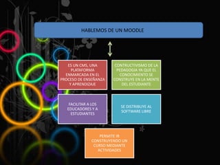 ES UN CMS, UNA
PLATAFORMA
ENMARCADA EN EL
PROCESO DE ENSEÑANZA
Y APRENDIZAJE
CONTRUCTIVISMO DE LA
PEDAGOGIA YA QUE EL
CONOCIMIENTO SE
CONSTRUYE EN LA MENTE
DEL ESTUDIANTE
FACILITAR A LOS
EDUCADORES Y A
ESTUDIANTES
SE DISTRIBUYE AL
SOFTWARE LIBRE
PERMITE IR
CONSTRUYENDO UN
CURSO MEDIANTE
ACTIVIDADES
HABLEMOS DE UN MOODLE
 