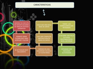 CARACTERISTICAS
MOODLE SE EJECUTA
SIN MODIFICACIONES
DE NINGUN SISTEMA
OPERATIVO
PERMITE GRAN
FLEXIBILIDAD PARA
AGREGAR Y QUITAR
SE ACTUALIZA MUY
FACILMENTE
ENFASIS EN UNA
SEGURIDAD SOLIDA E
LA PLATAFORMA
USA UNA COMPLETA
ABSTRACCION DE
BASES DE DATOS
SOLO USA UNA SOLA
BASE DE DATOS
TODOS LOS
FORMULARIOS SON
REVISADOS
SI OCURRE UNA FALLA
SE PUEDE
REESTABLECER AL
NIVEL ANTERIOR
INTEGRAR CON
FACILIDAD
ACTIVIDADES
 