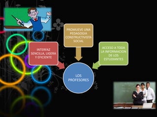 PARA LOS
PROFESORES
LOS
PROFESORES
INTERFAZ
SENCILLA, LIGERA
Y EFICIENTE
PROMUEVE UNA
PEDAGOGIA
CONSTRUCTIVISTA
SOCIAL
ACCESO A TODA
LA INFORMACION
DE LOS
ESTUDIANTES
 