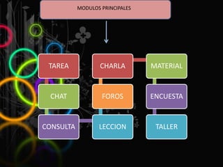 MODULOS PRINCIPALES
TAREA
CHAT
CONSULTA LECCION
FOROS
CHARLA MATERIAL
ENCUESTA
TALLER
 