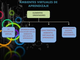 AMBIENTES VIRTUALES DE
APRENDIZAJE
ELEMENTOS
ORIENTADORES
LA
EDUCACION
VIRTUAL
DIFERENCIA ENTRE
EDUCACION VIRTUAL-
AMBIENTES
VIRTUALES DE
APRENDIZAJE
CARACTERISTICAS
AMBIENTES
VIRTUALES DE
APRENDIZAJE
INTERACCIONES
DOCENTE,
ESTUDIANTE,
CONOCIMIENTO
 