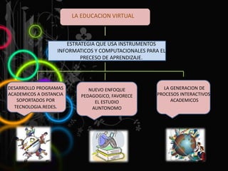 LA EDUCACION VIRTUAL
ESTRATEGIA QUE USA INSTRUMENTOS
INFORMATICOS Y COMPUTACIONALES PARA EL
PRECESO DE APRENDIZAJE.
DESARROLLO PROGRAMAS
ACADEMICOS A DISTANCIA
SOPORTADOS POR
TECNOLOGIA.REDES.
NUEVO ENFOQUE
PEDAGOGICO, FAVORECE
EL ESTUDIO
AUNTONOMO
LA GENERACION DE
PROCESOS INTERACTIVOS-
ACADEMICOS
 