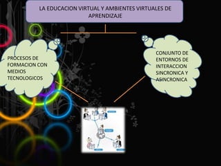 LA EDUCACION VIRTUAL Y AMBIENTES VIRTUALES DE
APRENDIZAJE
PROCESOS DE
FORMACION CON
MEDIOS
TECNOLOGICOS
CONJUNTO DE
ENTORNOS DE
INTERACCION
SINCRONICA Y
ASINCRONICA
 