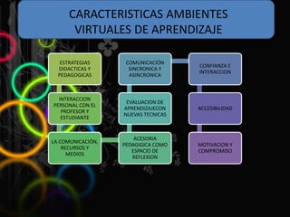 ESTRATEGIAS
DIDACTICAS Y
PEDAGOGICAS
INTERACCION
PERSONAL CON EL
PROFESOR Y
ESTUDIANTE
LA COMUNICACIÓN,
RECURSOS Y
MEDIOS
ACESORIA
PEDAGIGICA COMO
ESPACIO DE
REFLEXION
EVALUACION DE
APRENDIZAJECON
NUEVAS TECNICAS
COMUNICACIÓN
SINCRONICA Y
ASINCRONICA
CONFIANZA E
INTERACCION
ACCESIBILIDAD
MOTIVACION Y
COMPROMISO
CARACTERISTICAS AMBIENTES
VIRTUALES DE APRENDIZAJE
 