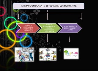 INTERACCION DOCENTE, ESTUDIANTE, CONOCIMIENTO.
PROCESOS
EFECTIVOS EN
ENSEÑANZA Y
APRENDIZAJE
PERMITE
RELACIONARSE DE
FORMA
SINCRONICA Y
ASINCRONICA
SE CENTRA MAS EN
LO QUE REALICE Y
ASUMA
 