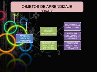 OBJETOS DE APRENDIZAJE
(OVAS)
MATERIAL
DIGITAL DE
APRENDIZAJE
USO DE
RECURSOS
TECNOLOGICOS
COMPETENCIAS
PARTICULARES
PUEDE SER
CONSULTADO EN
INTERNET
ADQUIRIR UN
CONOCIMIENTO
ESPECIFICO
PROPOSITO
EDUCATIVO Y
FORMATIVO
 