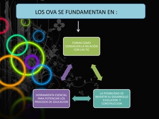 LOS OVA SE FUNDAMENTAN EN :
FORMA COMO
CONSIGUEN LA RELACION
CON LAS TIC
LA POSIBILIDAD DE
INVERTIR SU DESARROLLO
EVOLUCION Y
CONSTRUCCION
HERRAMIENTA ESENCIAL
PARA POTENCIAR LOS
PROCESOS DE EDUCACION
 