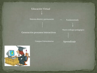 Educación Virtual
Sistema abierto y permanente Fundamentado
Nuevo enfoque pedagógico
Generación procesos interactivos
AprendizajeCampus Universitarios
 