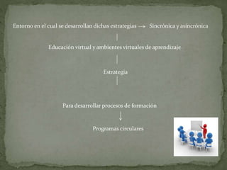 Educación virtual y ambientes virtuales de aprendizaje
Estrategia
Para desarrollar procesos de formación
Entorno en el cual se desarrollan dichas estrategias Sincrónica y asincrónica
Programas circulares
 