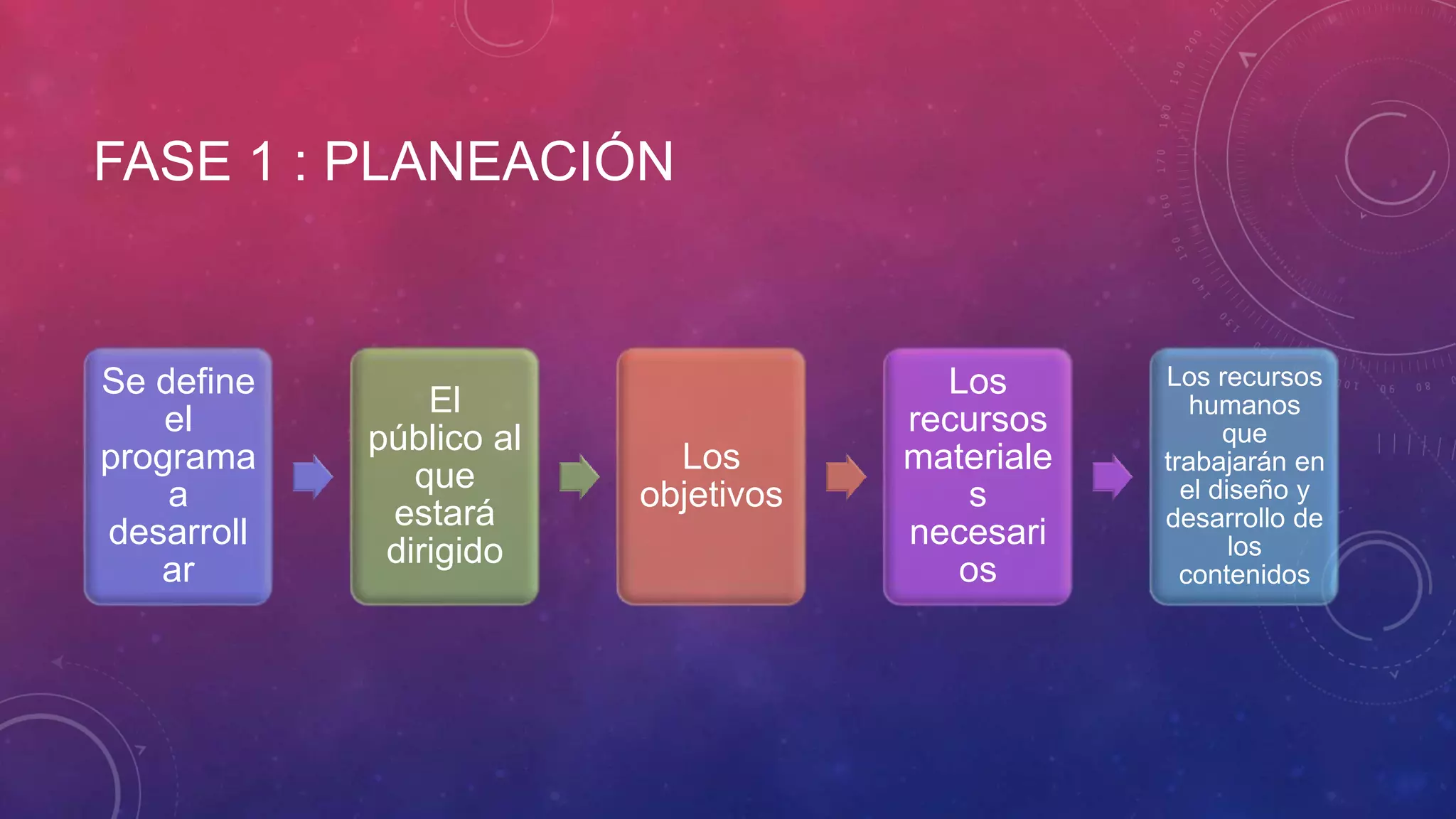 FASE 1 : PLANEACIÓN
Se define
el
programa
a
desarroll
ar
El
público al
que
estará
dirigido
Los
objetivos
Los
recursos
materiale
s
necesari
os
Los recursos
humanos
que
trabajarán en
el diseño y
desarrollo de
los
contenidos
 