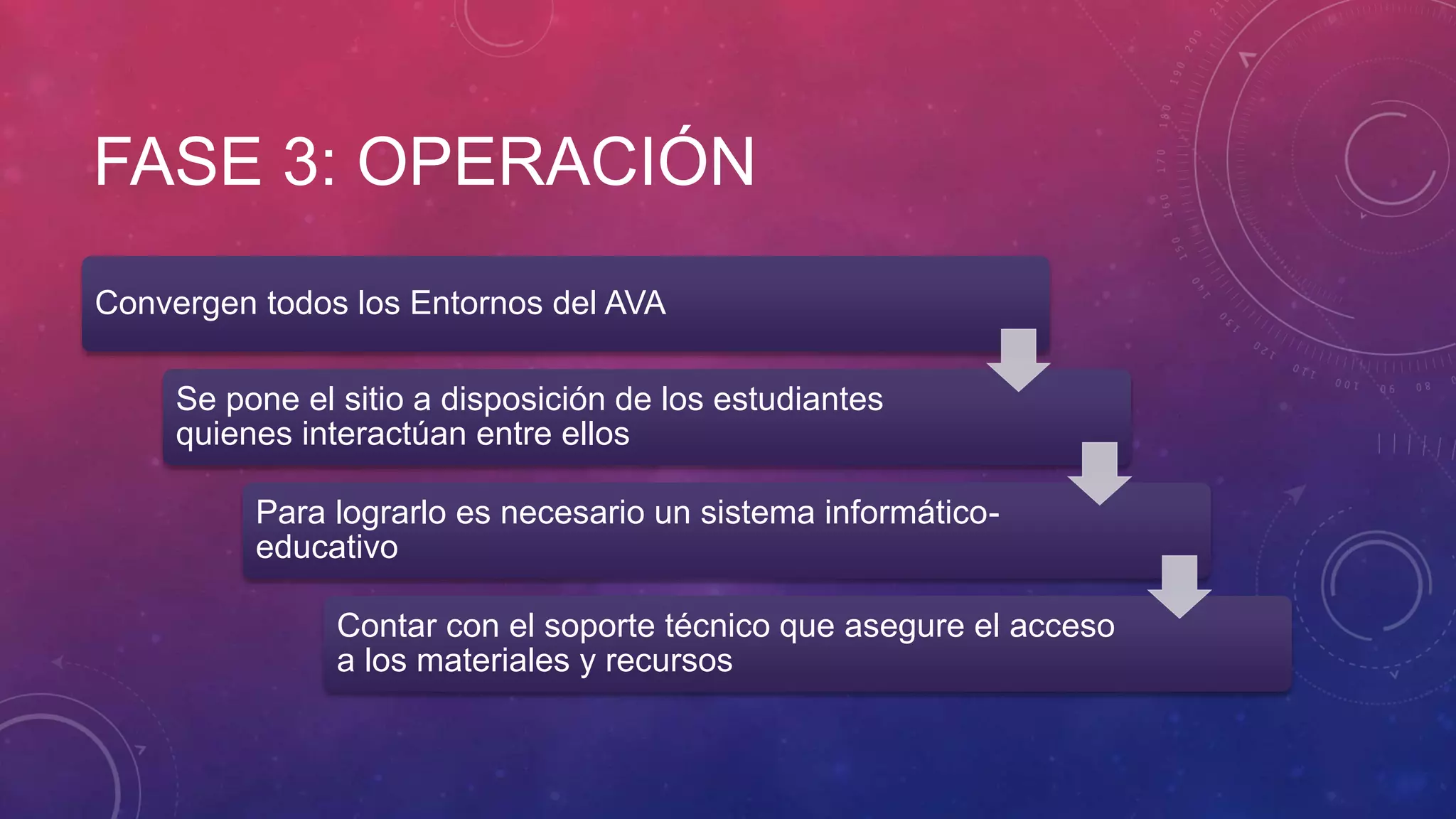 FASE 3: OPERACIÓN
Convergen todos los Entornos del AVA
Se pone el sitio a disposición de los estudiantes
quienes interactúan entre ellos
Para lograrlo es necesario un sistema informático-
educativo
Contar con el soporte técnico que asegure el acceso
a los materiales y recursos
 