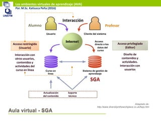 Los ambientes virtuales de aprendizaje (AVA)
Por. M.Sc. Katiusca Peña (2016)
Adaptado de:
http://www.diversityintheworkplace.co.uk/faqs.htm
Alumno Profesor
Acceso privilegiado
(Editor)
Diseño de
contenidos y
actividades.
Interacción con
usuarios
Soporte
técnico
Actualización
del contenido
Interacción
Acceso restringido
(Usuario)
Interacción con
otros usuarios,
contenidos y
actividades del
curso en línea
Usuario Cliente del sistema
Acceso
directo a los
datos del
curso
Sistema de gestión de
aprendizaje
Curso en
línea
 