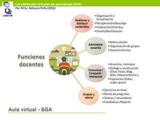 Los ambientes virtuales de aprendizaje (AVA)
Por. M.Sc. Katiusca Peña (2016)
Gestionar y
distribuir
contenidos
•Organización /
Actualización
•Recuperación/Descarga
•Publicación/Distribuc.
•Diseño/Reutilización
Administrar
usuarios
•Matriculación
•Organización de grupos
•Asesoría técnica
Comunicar /
Compartir /
Interactuar
•Anuncios, mensajes
•Diálogo y construcción
(Chat, Foros, Blog ,
Wiki, Videoconferenc.)
•Exposición (Video,
audio, guías)
Evaluar y
valorar
•Ejercicios en línea
•Banco de preguntas
•Talleres / simuladores
•Estadísticas /Reporte
 