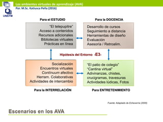 Los ambientes virtuales de aprendizaje (AVA)
Por. M.Sc. Katiusca Peña (2016)
“El telepupitre”
Acceso a contenidos
Recursos adicionales
Bibliotecas virtuales
Prácticas en línea
Para el ESTUDIO
Socialización
Encuentros virtuales
Contínuum afectivo
Herram. Colaborativas
Actividades de intercambio
Para la INTERRELACIÓN
“El patio de colegio”
“Cantina virtual”
Adivinanzas, chistes,
crucigramas, travesuras
Actividades lúdicas, Fotos
Para ENTRETENIMIENTO
Hipótesis del Entorno -E3-
Desarrollo de cursos
Seguimiento a distancia
Herramientas de diseño
Evaluación
Asesoría / Retroalim.
Para la DOCENCIA
Fuente: Adaptado de Echeverría (2000)
 